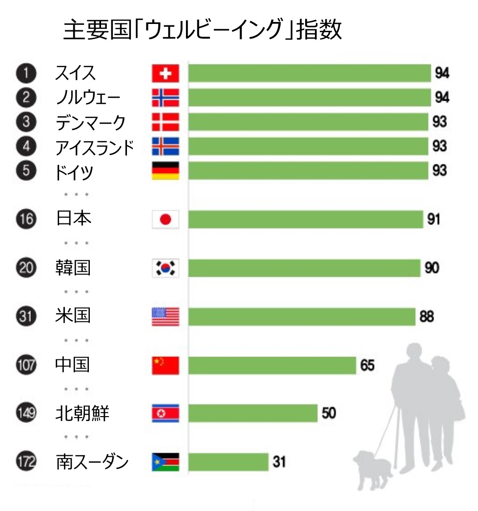 世界の幸福度ランキング、韓国「20位」という微妙な位置 | KOREA WAVE