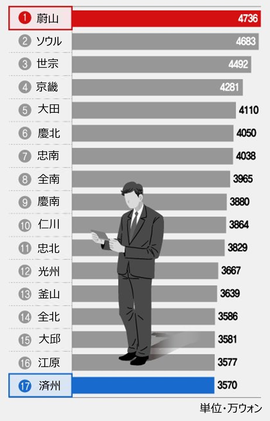 韓国の「金持ち労働者の都市」ランキング…1位はソウルではなかった | KOREA WAVE