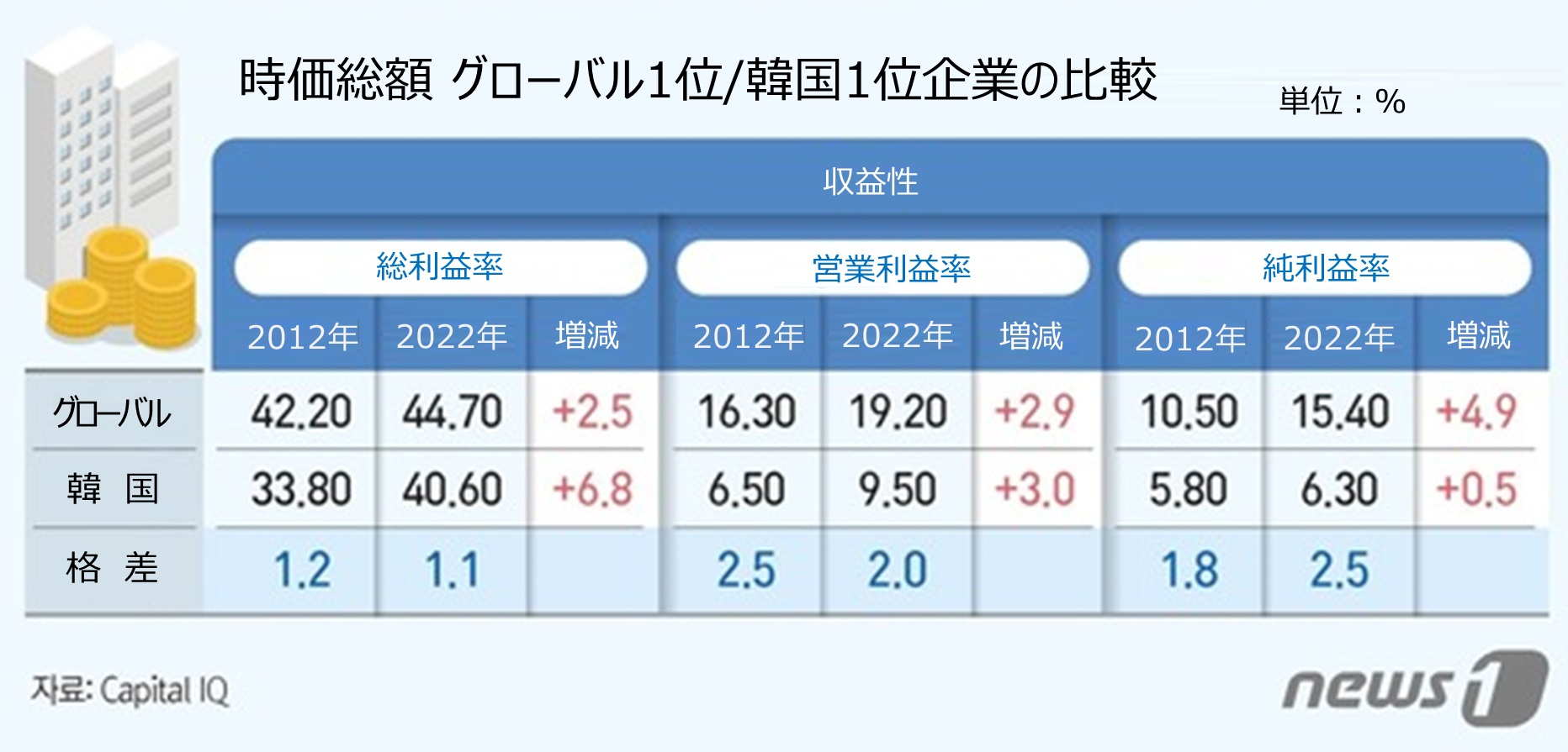 韓国1位企業の実績、グローバル1位に追いつけない理由…「税金引けば純利益↓」 | KOREA WAVE