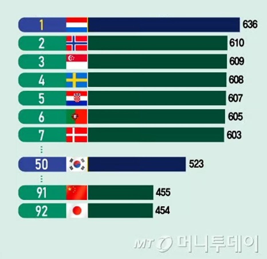 韓国は日本や中国より「英語ができる」？…非英語圏の指数で世界50位にランク | KOREA WAVE