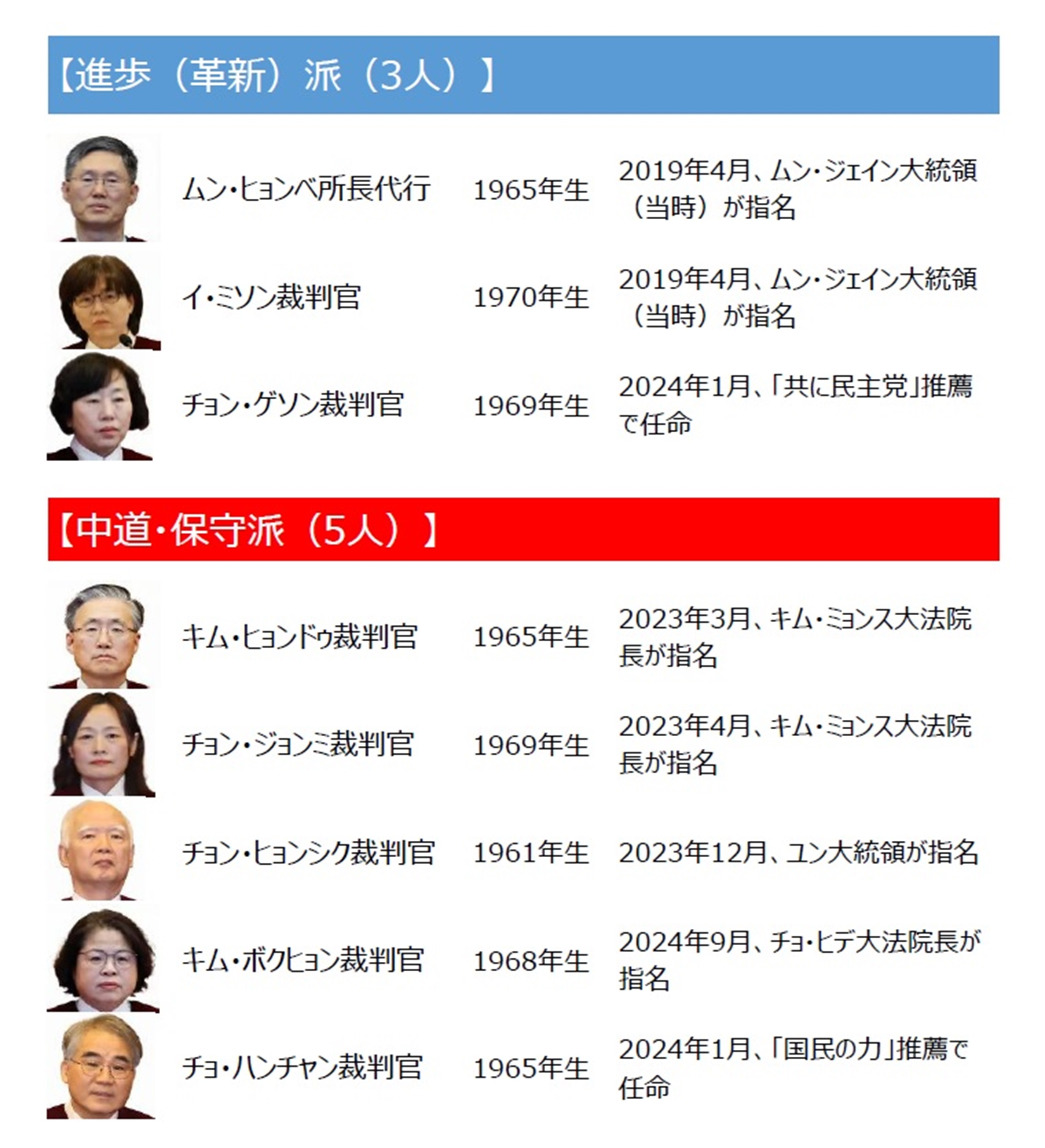 尹大統領の運命を握る韓国・憲法裁判官8人…進歩3 vs 中道・保守5 | KOREA WAVE