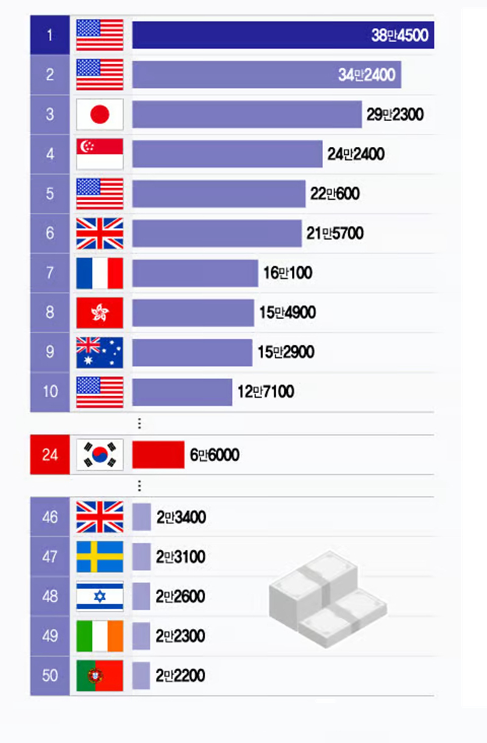 世界ランクで韓国の首都が最大の下落…突如としてソウルを離れた「100万ドル以上」資産家 | KOREA WAVE