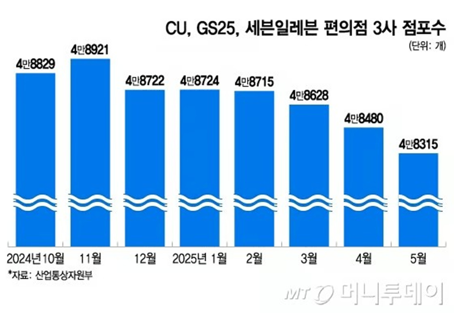 韓国のコンビニ店舗数、5カ月連続減少…質的成長へ業界の転換進む | KOREA WAVE