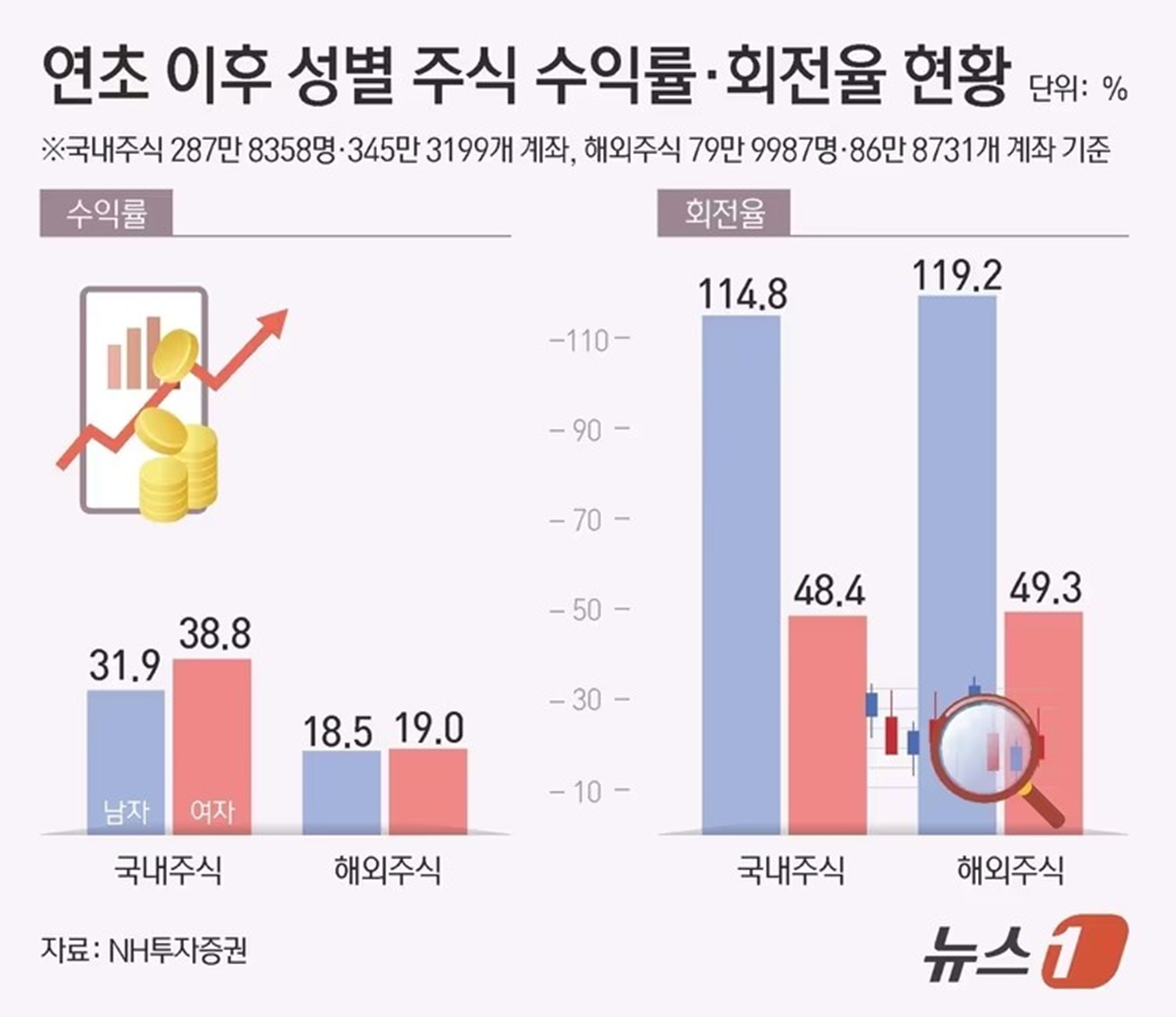 持ち続けた女性」vs「売買繰り返す男性」…韓国個人投資家「低回転」が高収益を生んだ | KOREA WAVE