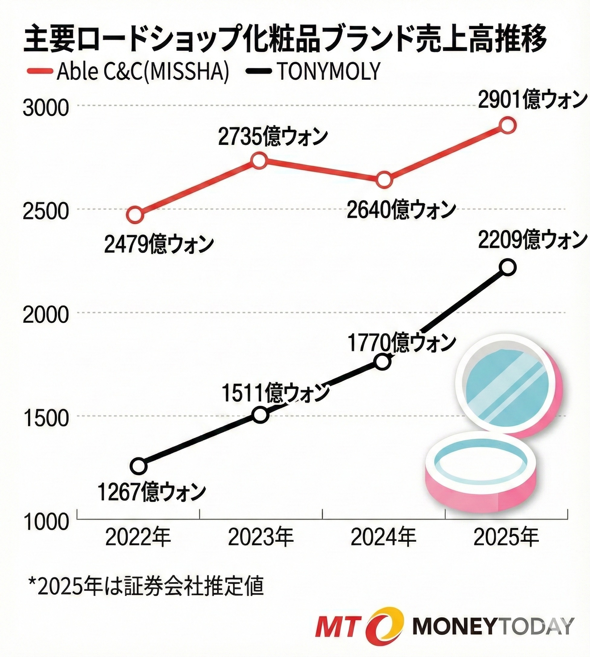 消えたと思った」韓国コスメが世界で再燃…原点回帰とSNS効果で復活の兆し | KOREA WAVE