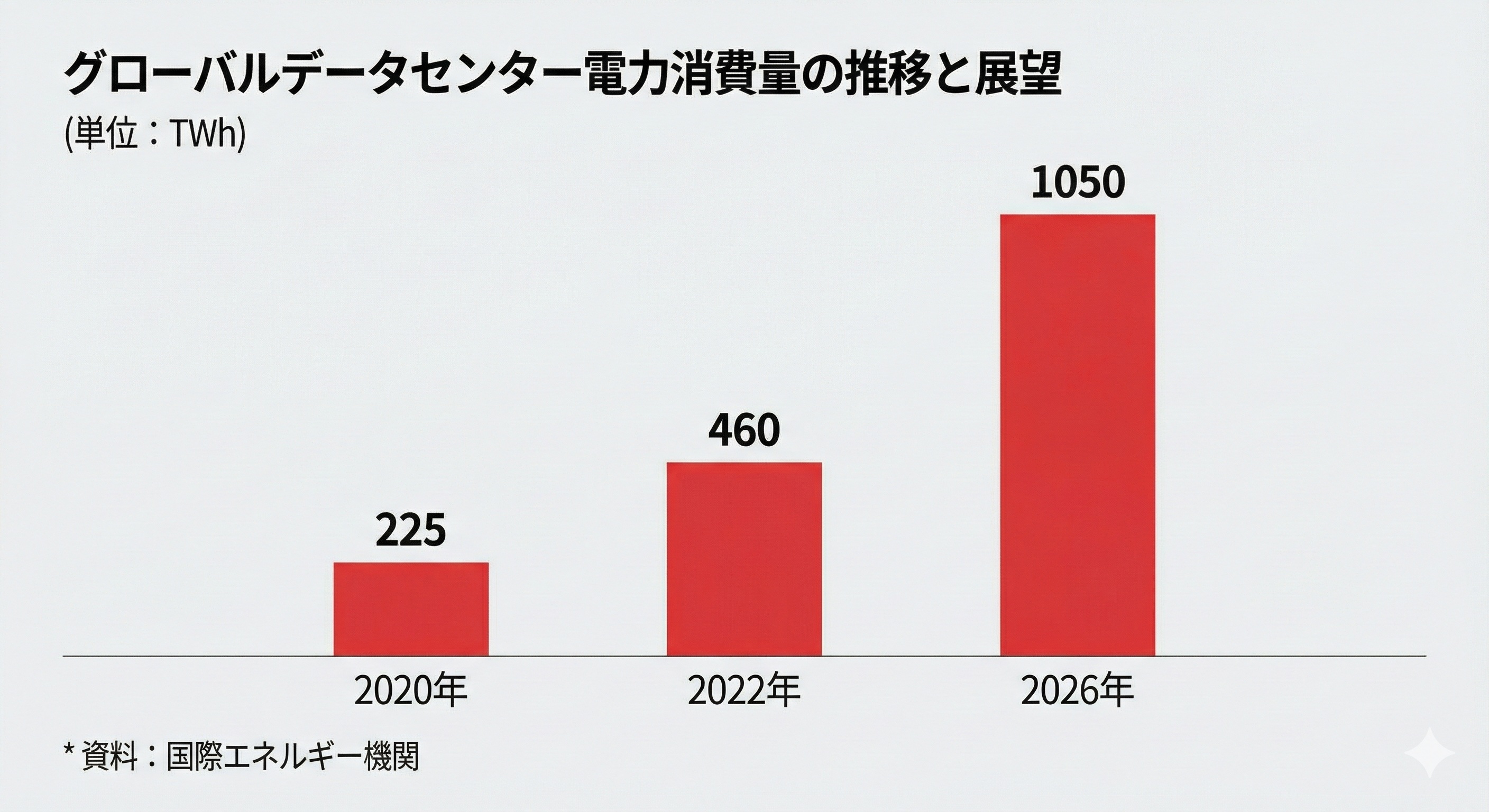 電気を食う怪物」AI、日本並みの消費予測…韓国、老朽化した「独占型」電力網が足かせに | KOREA WAVE