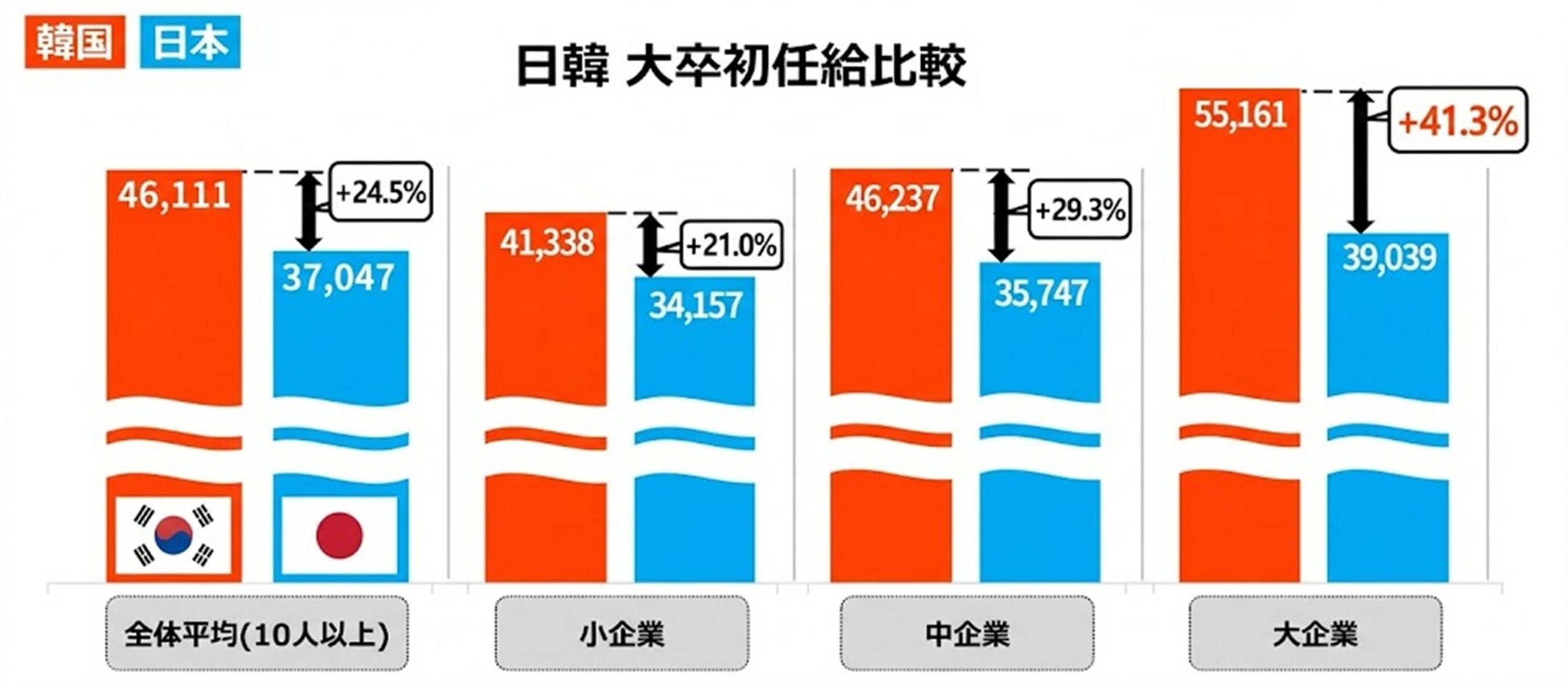 日本より41％高い韓国の初任給…若者に恩恵、でも持続可能なのか