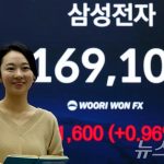 韓国サムスン電子、時価総額1000兆ウォン突破…テンセント抜きアジア首位、世界15位に浮上-1